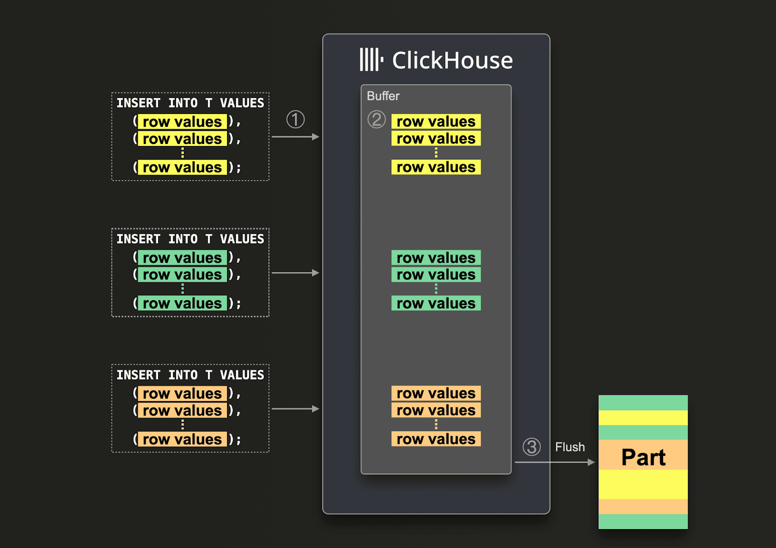 Postgres inserts - Zoomed